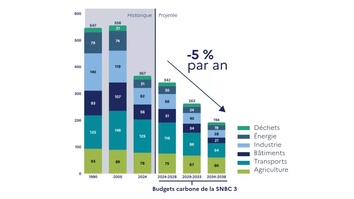 Budgets carbone de la SNBC 3 à horizon 2038