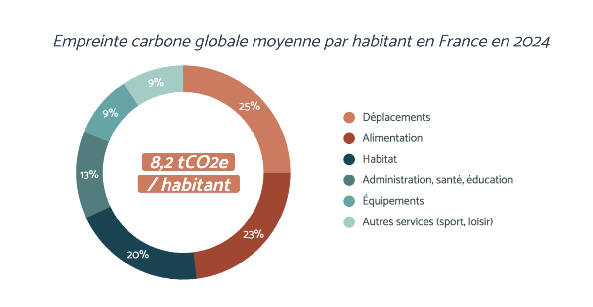 Empreinte carbone globale moyenne par habitant en France en 2024 : 8,2 tCO2e/habitant