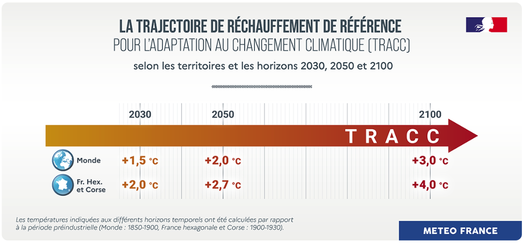 Trajectoire de réchauffement de référence pour l'adaptation au changement climatique (TRACC), Météo France