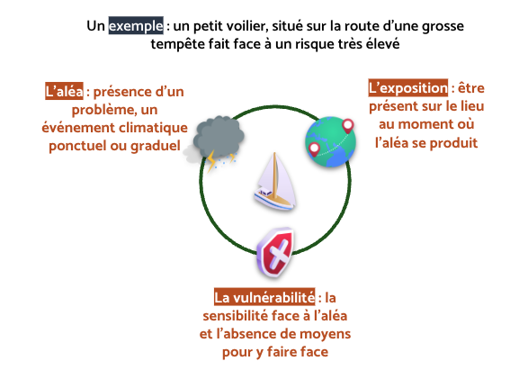 La notion de risque climatique combine aléa climatique, exposition et vulnérabilité.