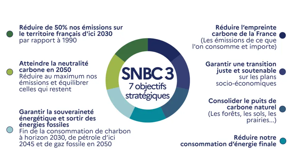 Les 7 objectifs stratégiques de la SNBC 3