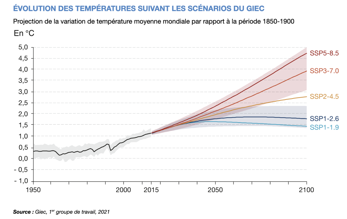 Les scénarios SSP1-1.9 et SSP1-2.6 correspondent à des modes de développement permettant de limiter l'élévation de la température mondiale bien en dessous de 2 °C par rapport à l'ère préindustrielle. Ils nécessitent des efforts drastiques dès maintenant.