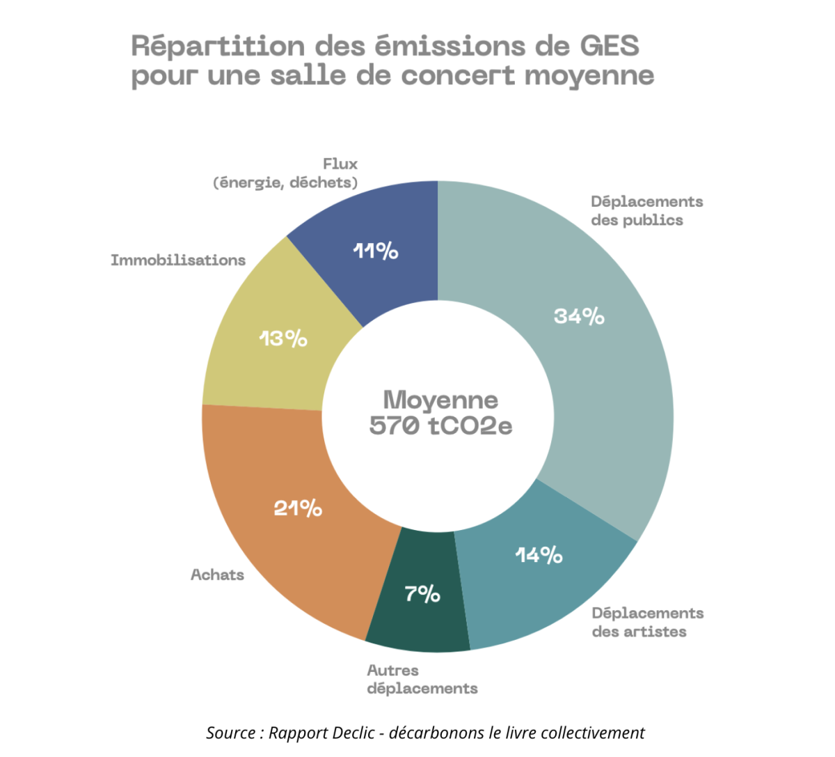 Résultat de l'étude de Déclic : les déplacements des publics sont le premier poste d'émission d'une salle de concert en moyenne sur l'étude, représentant 34% de l'empreinte carbone globale. Les achats représentent 21% de l'empreinte carbone globale.