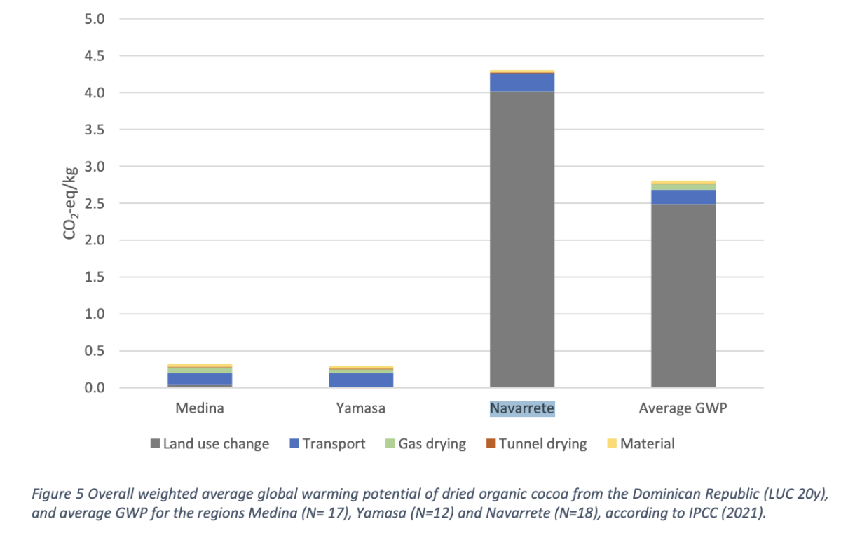 L'impact carbone d'1kg de cacao biologique séché en République Dominicaine (en moyenne et par région) : nous constatons l'impact considérable de la déforestation dans l'empreinte carbone du produit.