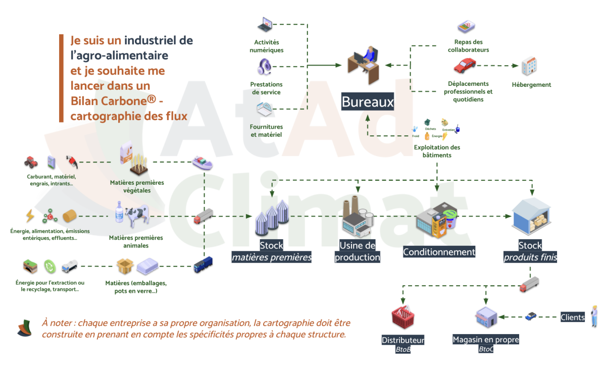 Cartographie typique d'un industriel de l'agro-alimentaire