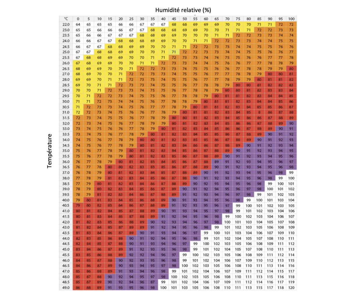 Index Température-Humidité et identification des plages à risques