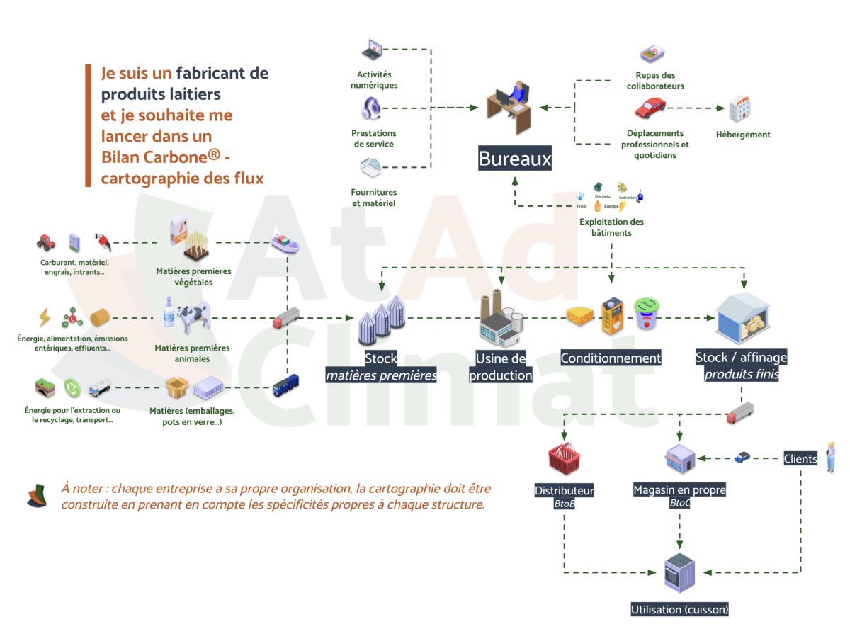Cartographie des flux typique pour un fabricant de produits laitiers