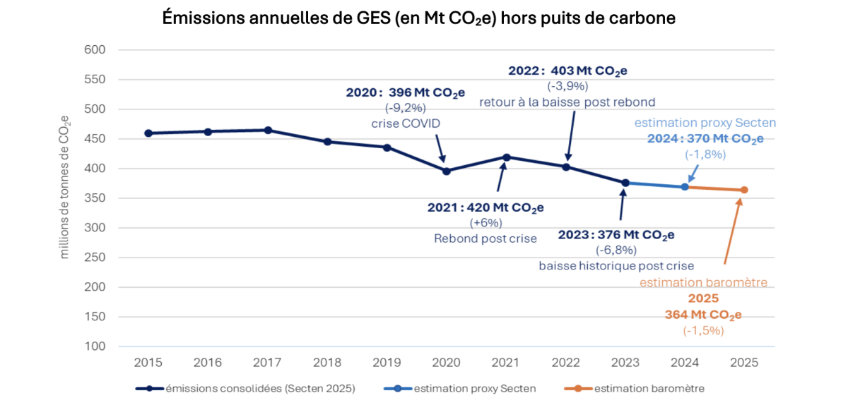 Émissions françaises annuelles de GES (en MtCO2e) hors puits de carbone