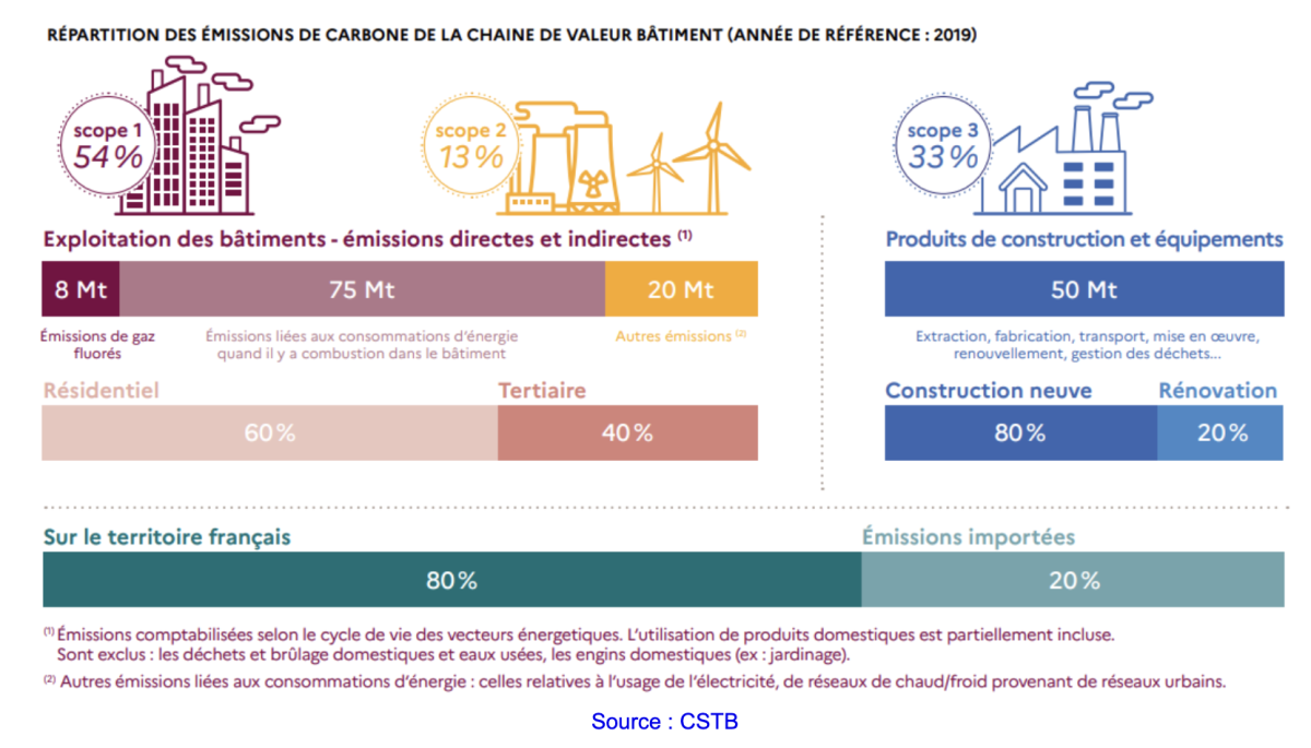 Répartition des émissions de carbone de la chaîne de valeur bâtiment en 2019