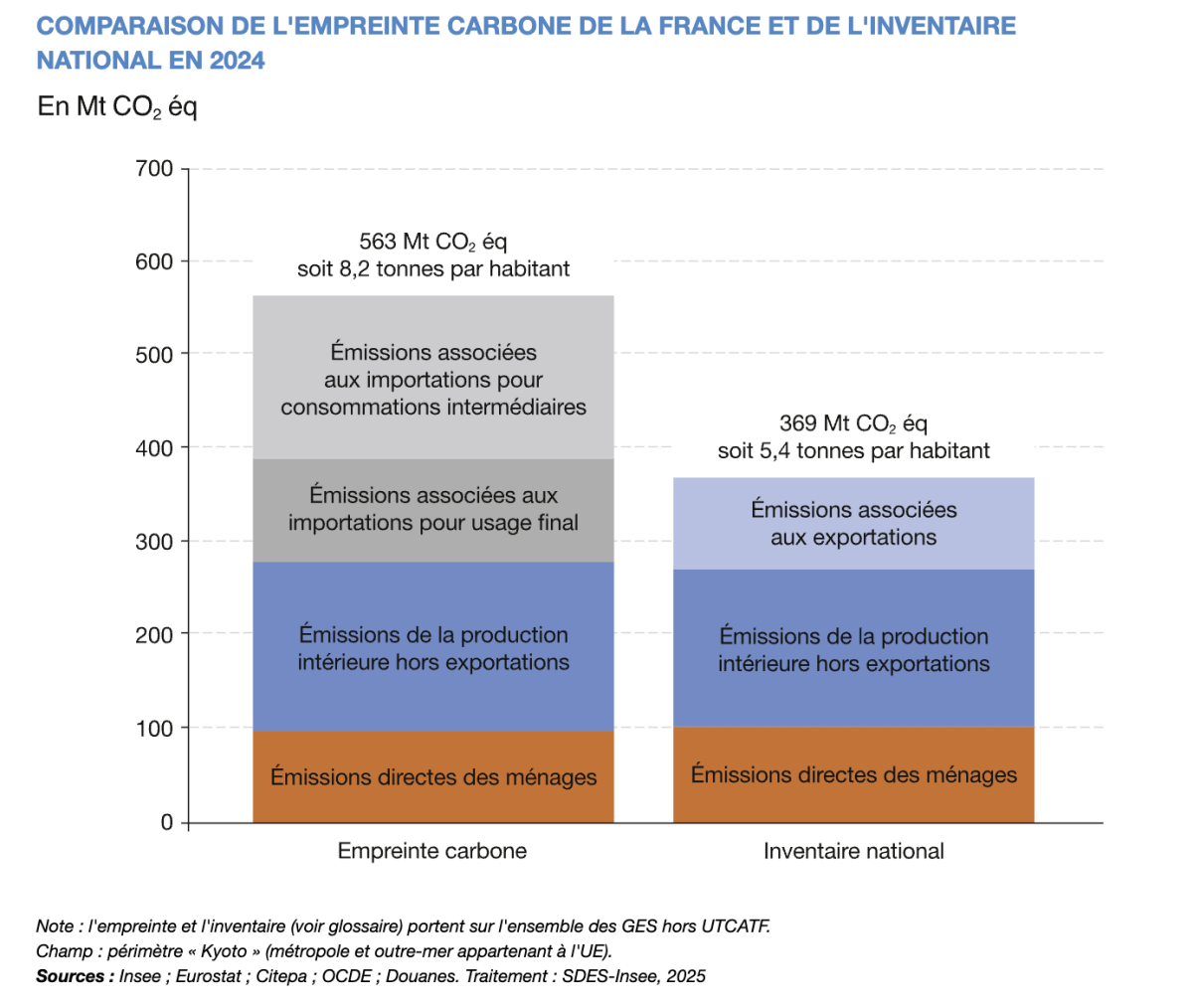 Comparaison de l'empreinte carbone de la France et de l'inventaire national en 2024