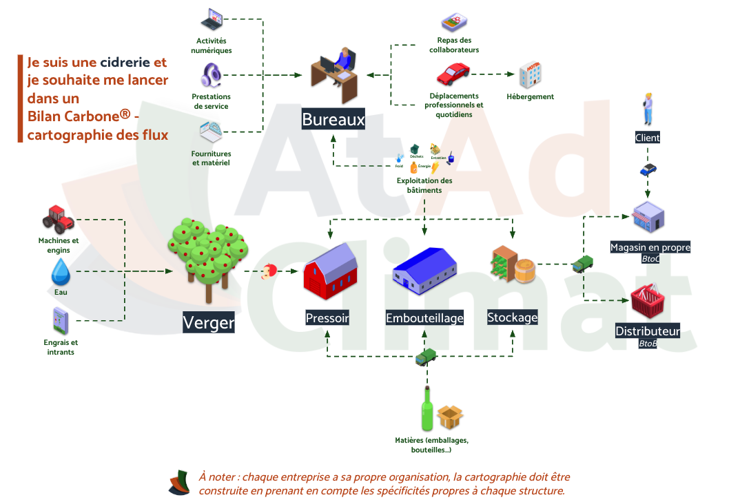 Cartographie des flux générique pour une cidrerie, à affiner en fonction de chaque structure