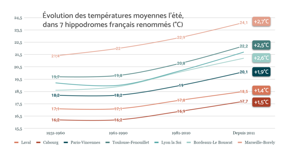 Augmentation des températures moyennes de l'été dans 7 hippodromes français (1930-2026)