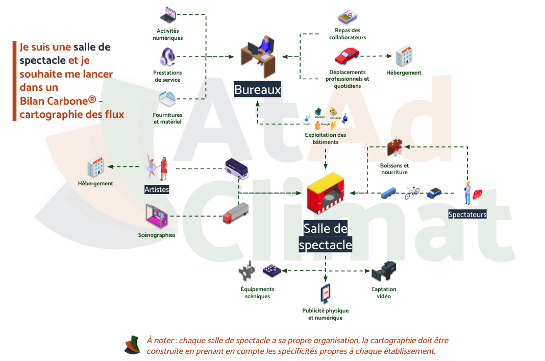 Cartographie des flux générique pour une salle de spectacle, à affiner en fonction de chaque structure